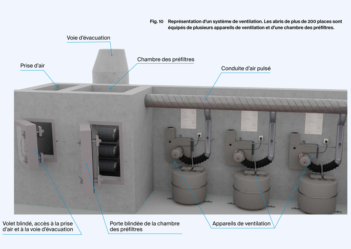 Système de ventilation d'un abri publique de grande capacité
