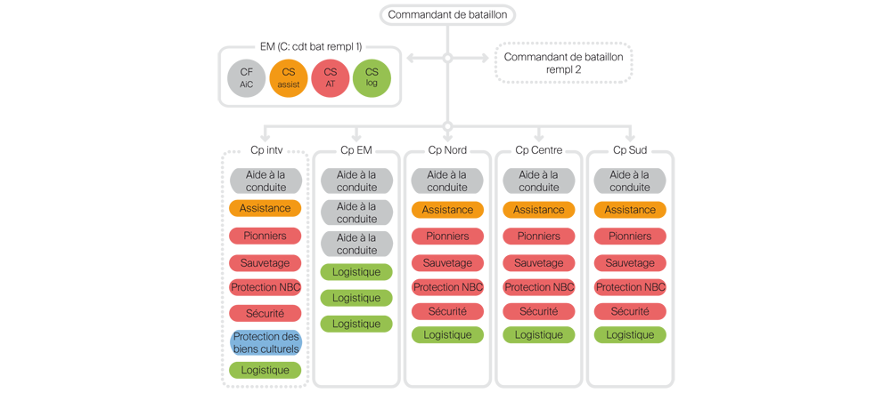 Schéma d'un bataillon de protection civile Schéma d'un bataillon de protection civile